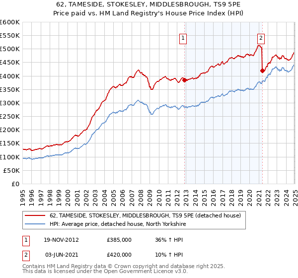 62, TAMESIDE, STOKESLEY, MIDDLESBROUGH, TS9 5PE: Price paid vs HM Land Registry's House Price Index
