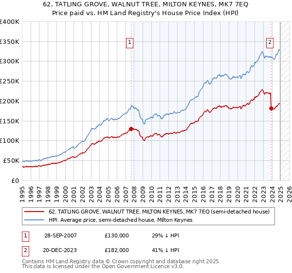 62, TATLING GROVE, WALNUT TREE, MILTON KEYNES, MK7 7EQ: Price paid vs HM Land Registry's House Price Index