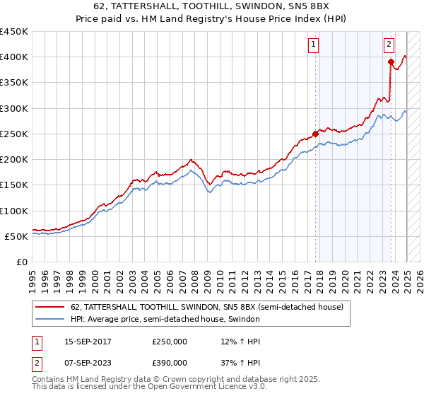 62, TATTERSHALL, TOOTHILL, SWINDON, SN5 8BX: Price paid vs HM Land Registry's House Price Index