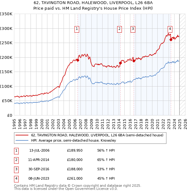 62, TAVINGTON ROAD, HALEWOOD, LIVERPOOL, L26 6BA: Price paid vs HM Land Registry's House Price Index