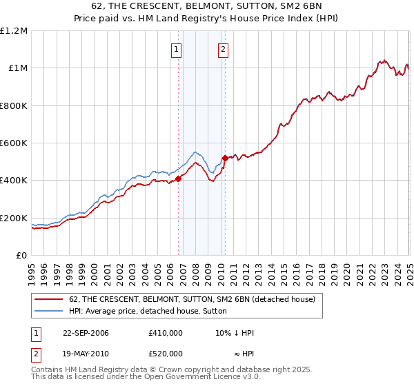 62, THE CRESCENT, BELMONT, SUTTON, SM2 6BN: Price paid vs HM Land Registry's House Price Index