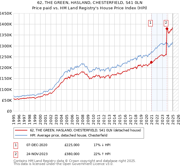 62, THE GREEN, HASLAND, CHESTERFIELD, S41 0LN: Price paid vs HM Land Registry's House Price Index