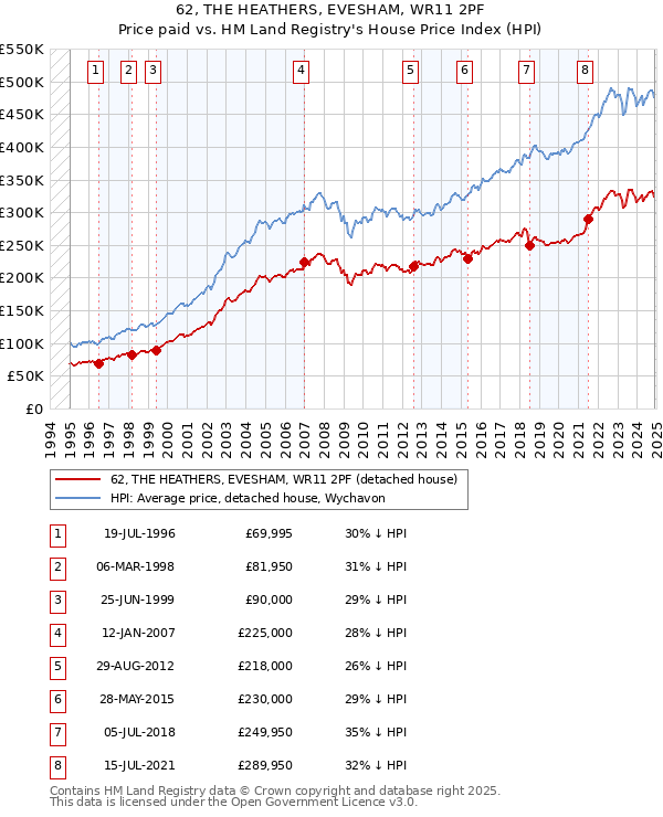 62, THE HEATHERS, EVESHAM, WR11 2PF: Price paid vs HM Land Registry's House Price Index