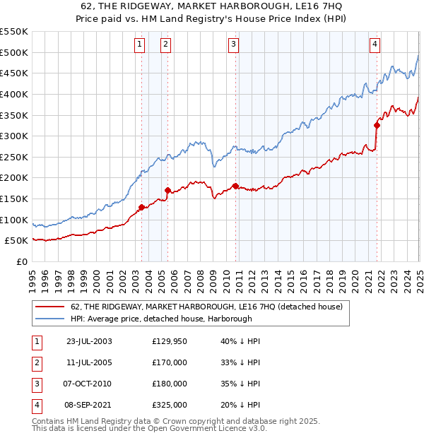 62, THE RIDGEWAY, MARKET HARBOROUGH, LE16 7HQ: Price paid vs HM Land Registry's House Price Index