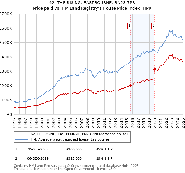 62, THE RISING, EASTBOURNE, BN23 7PR: Price paid vs HM Land Registry's House Price Index