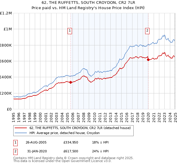 62, THE RUFFETTS, SOUTH CROYDON, CR2 7LR: Price paid vs HM Land Registry's House Price Index