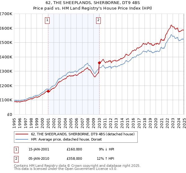 62, THE SHEEPLANDS, SHERBORNE, DT9 4BS: Price paid vs HM Land Registry's House Price Index