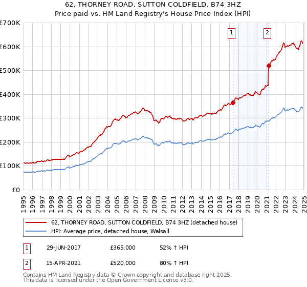 62, THORNEY ROAD, SUTTON COLDFIELD, B74 3HZ: Price paid vs HM Land Registry's House Price Index