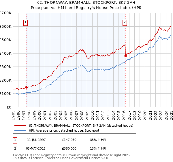 62, THORNWAY, BRAMHALL, STOCKPORT, SK7 2AH: Price paid vs HM Land Registry's House Price Index