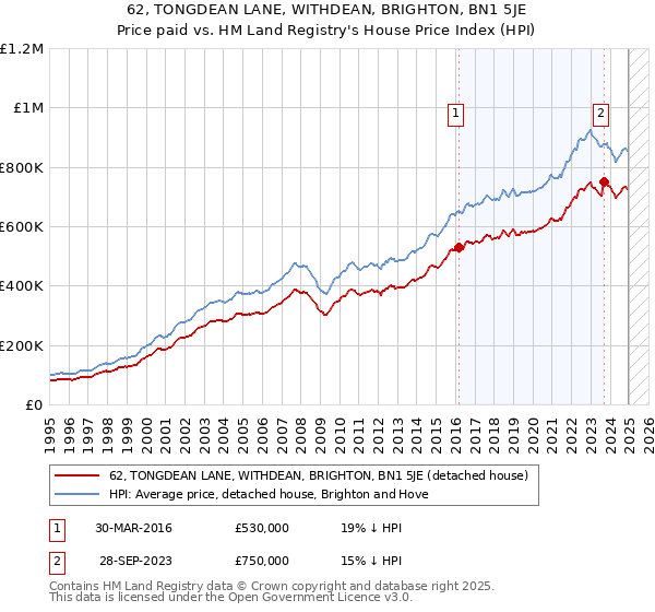 62, TONGDEAN LANE, WITHDEAN, BRIGHTON, BN1 5JE: Price paid vs HM Land Registry's House Price Index