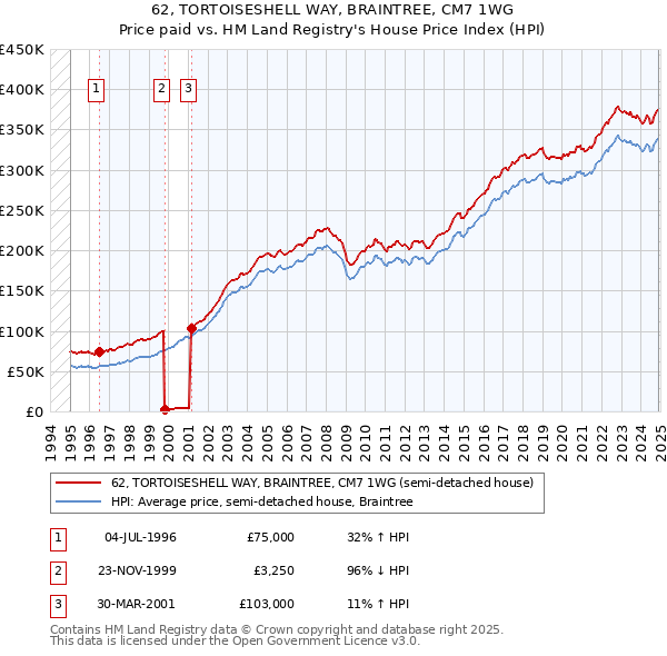 62, TORTOISESHELL WAY, BRAINTREE, CM7 1WG: Price paid vs HM Land Registry's House Price Index