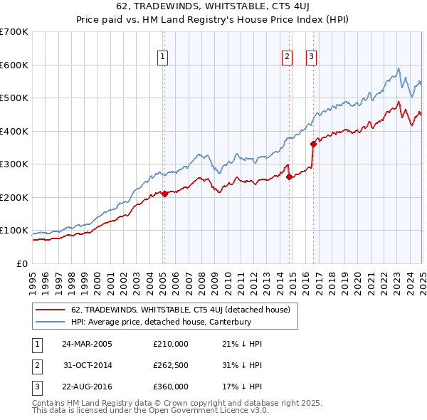 62, TRADEWINDS, WHITSTABLE, CT5 4UJ: Price paid vs HM Land Registry's House Price Index