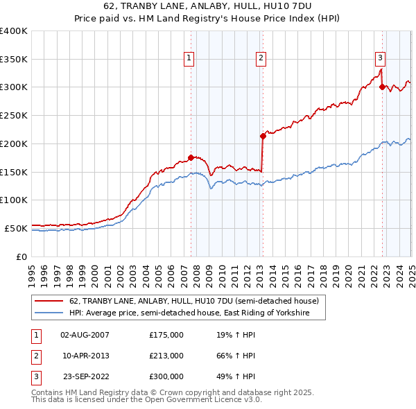 62, TRANBY LANE, ANLABY, HULL, HU10 7DU: Price paid vs HM Land Registry's House Price Index