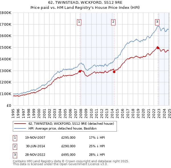 62, TWINSTEAD, WICKFORD, SS12 9RE: Price paid vs HM Land Registry's House Price Index