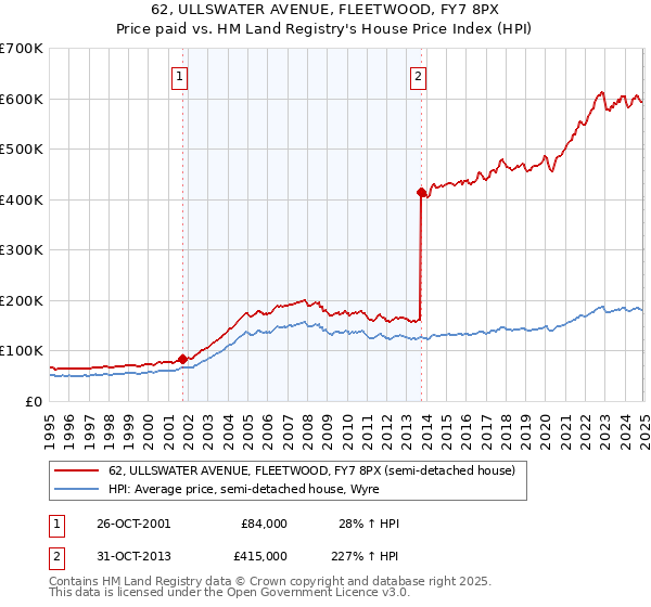 62, ULLSWATER AVENUE, FLEETWOOD, FY7 8PX: Price paid vs HM Land Registry's House Price Index