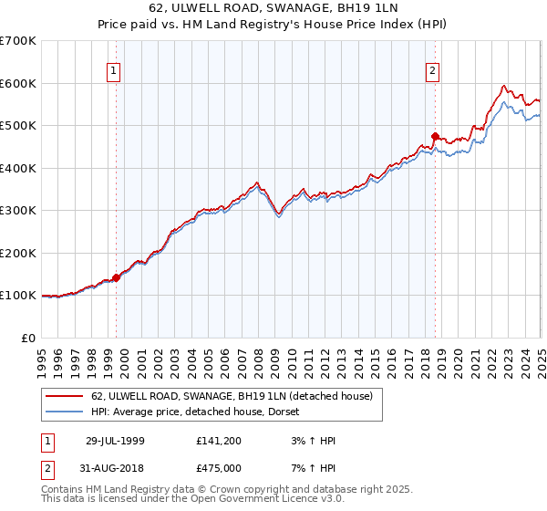 62, ULWELL ROAD, SWANAGE, BH19 1LN: Price paid vs HM Land Registry's House Price Index