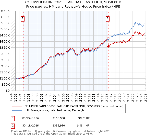 62, UPPER BARN COPSE, FAIR OAK, EASTLEIGH, SO50 8DD: Price paid vs HM Land Registry's House Price Index