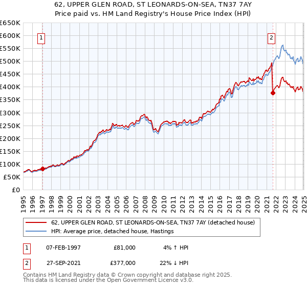 62, UPPER GLEN ROAD, ST LEONARDS-ON-SEA, TN37 7AY: Price paid vs HM Land Registry's House Price Index