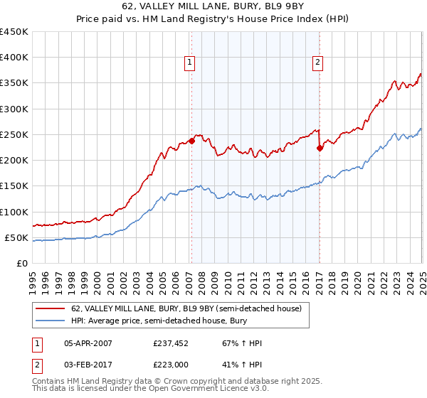 62, VALLEY MILL LANE, BURY, BL9 9BY: Price paid vs HM Land Registry's House Price Index