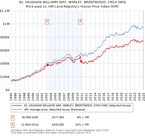62, VAUGHAN WILLIAMS WAY, WARLEY, BRENTWOOD, CM14 5WQ: Price paid vs HM Land Registry's House Price Index