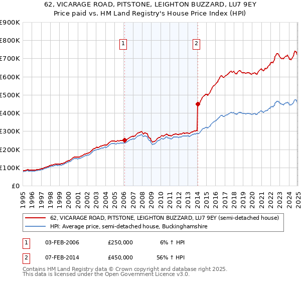 62, VICARAGE ROAD, PITSTONE, LEIGHTON BUZZARD, LU7 9EY: Price paid vs HM Land Registry's House Price Index