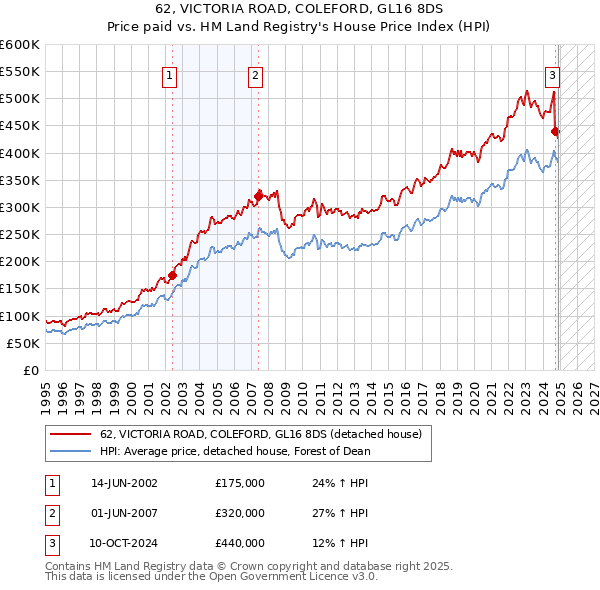 62, VICTORIA ROAD, COLEFORD, GL16 8DS: Price paid vs HM Land Registry's House Price Index