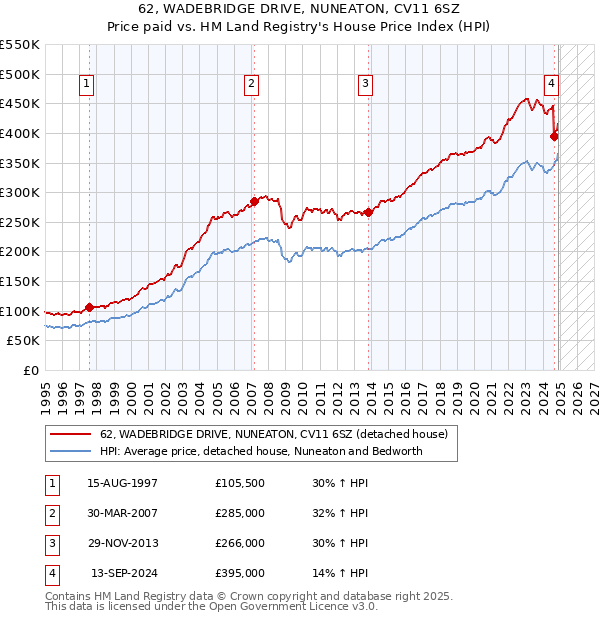 62, WADEBRIDGE DRIVE, NUNEATON, CV11 6SZ: Price paid vs HM Land Registry's House Price Index