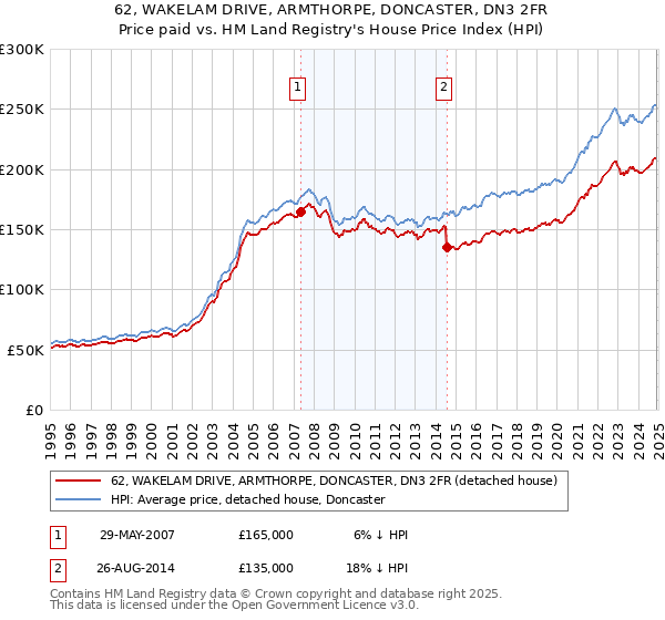 62, WAKELAM DRIVE, ARMTHORPE, DONCASTER, DN3 2FR: Price paid vs HM Land Registry's House Price Index