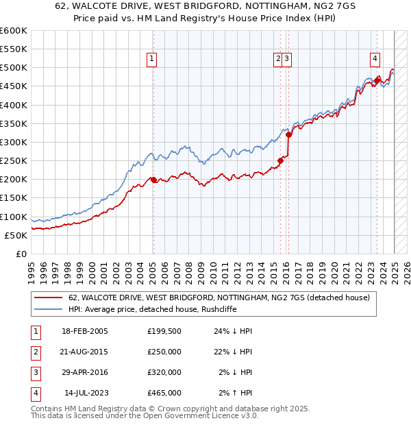 62, WALCOTE DRIVE, WEST BRIDGFORD, NOTTINGHAM, NG2 7GS: Price paid vs HM Land Registry's House Price Index