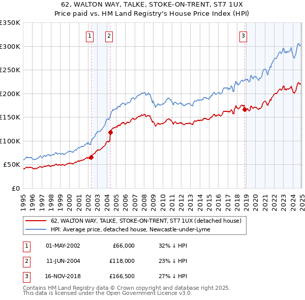 62, WALTON WAY, TALKE, STOKE-ON-TRENT, ST7 1UX: Price paid vs HM Land Registry's House Price Index