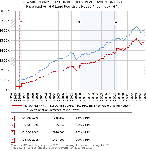 62, WARREN WAY, TELSCOMBE CLIFFS, PEACEHAVEN, BN10 7DL: Price paid vs HM Land Registry's House Price Index