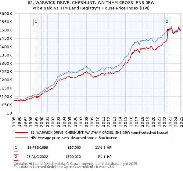 62, WARWICK DRIVE, CHESHUNT, WALTHAM CROSS, EN8 0BW: Price paid vs HM Land Registry's House Price Index