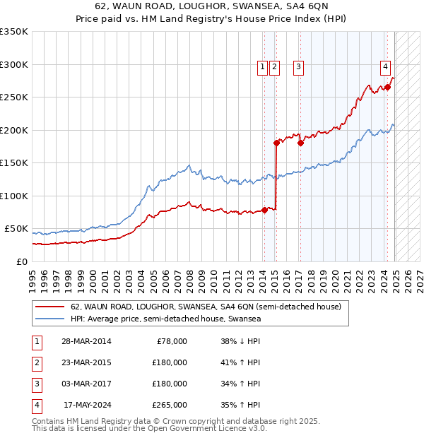 62, WAUN ROAD, LOUGHOR, SWANSEA, SA4 6QN: Price paid vs HM Land Registry's House Price Index