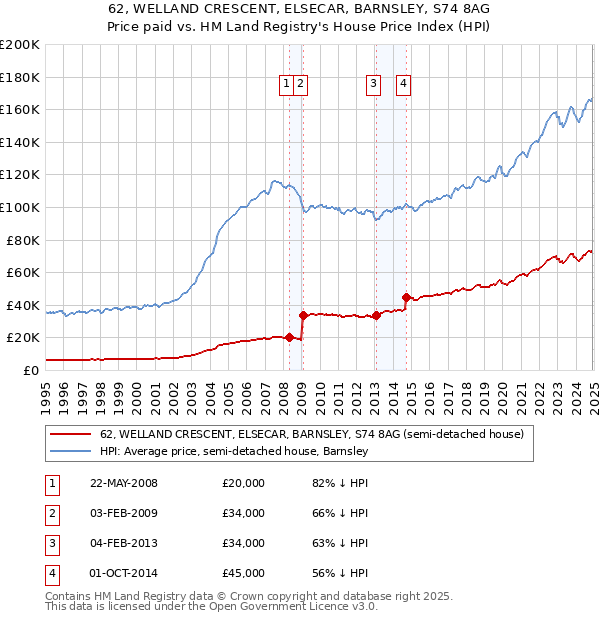62, WELLAND CRESCENT, ELSECAR, BARNSLEY, S74 8AG: Price paid vs HM Land Registry's House Price Index