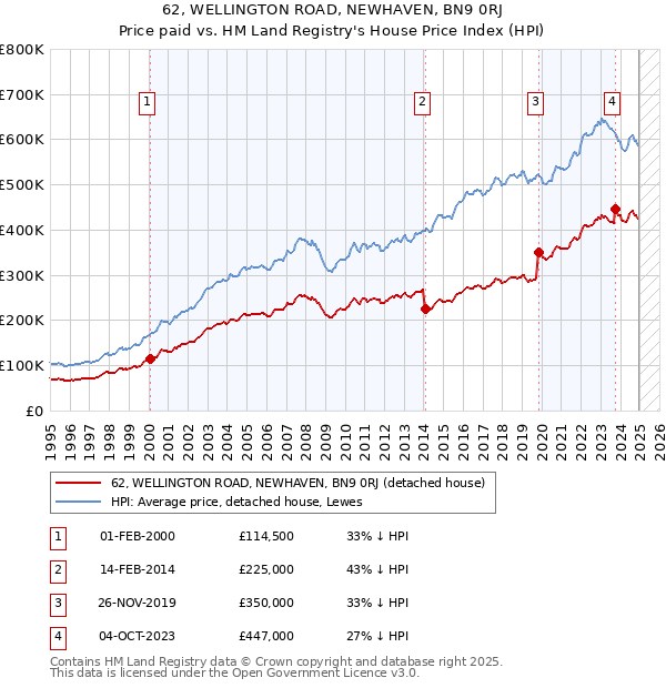 62, WELLINGTON ROAD, NEWHAVEN, BN9 0RJ: Price paid vs HM Land Registry's House Price Index