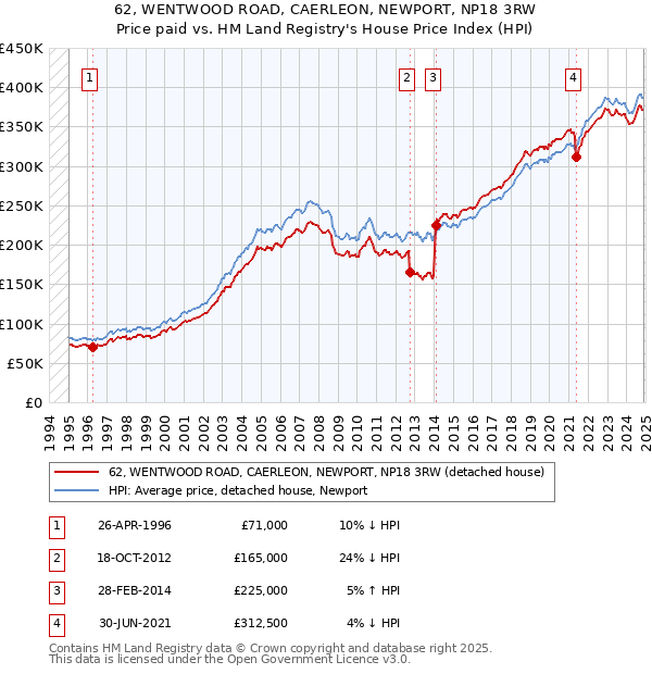 62, WENTWOOD ROAD, CAERLEON, NEWPORT, NP18 3RW: Price paid vs HM Land Registry's House Price Index
