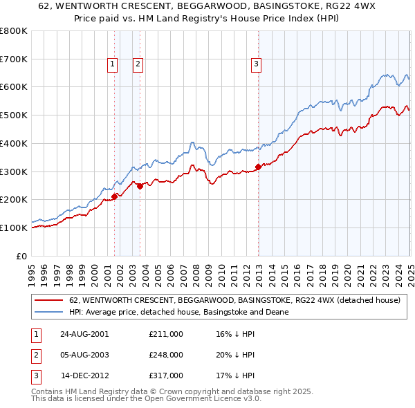 62, WENTWORTH CRESCENT, BEGGARWOOD, BASINGSTOKE, RG22 4WX: Price paid vs HM Land Registry's House Price Index