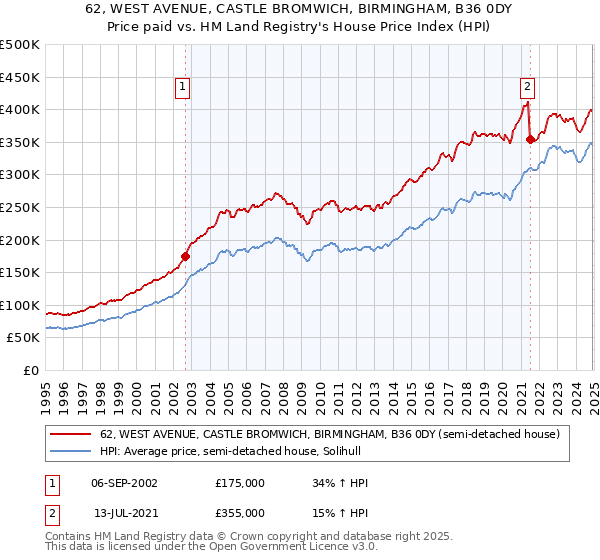 62, WEST AVENUE, CASTLE BROMWICH, BIRMINGHAM, B36 0DY: Price paid vs HM Land Registry's House Price Index