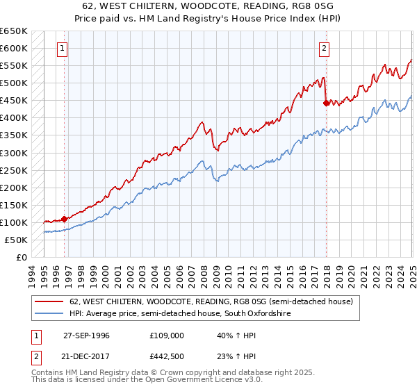 62, WEST CHILTERN, WOODCOTE, READING, RG8 0SG: Price paid vs HM Land Registry's House Price Index