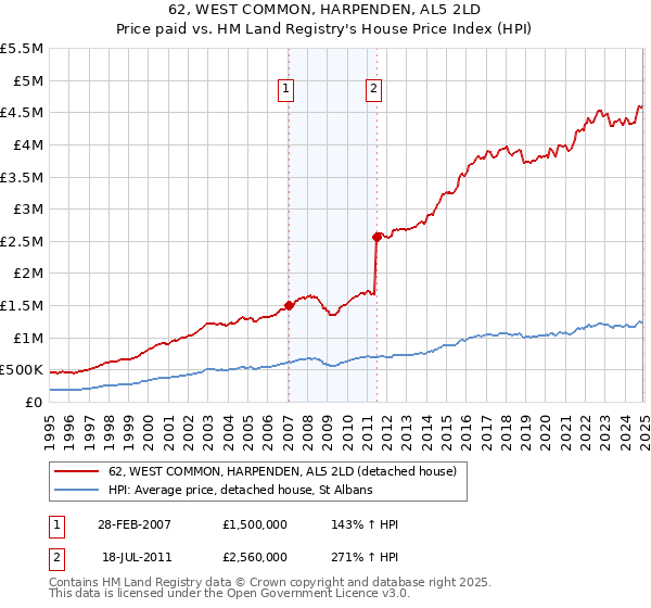 62, WEST COMMON, HARPENDEN, AL5 2LD: Price paid vs HM Land Registry's House Price Index