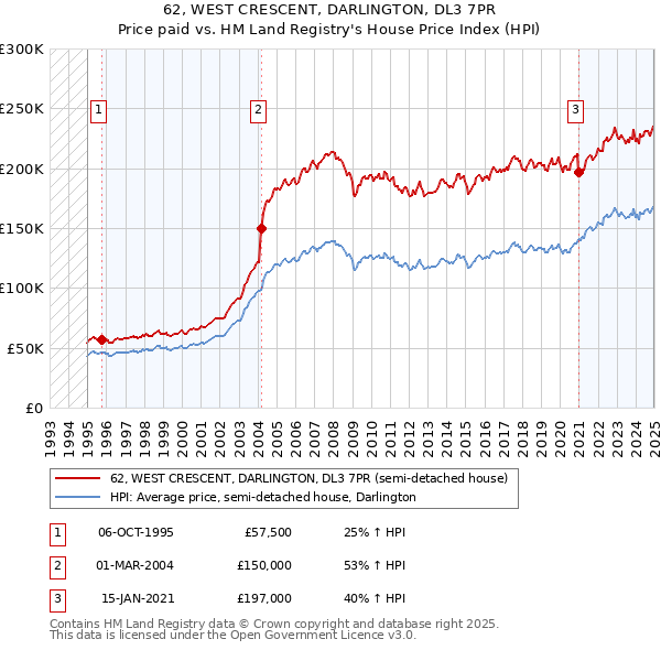 62, WEST CRESCENT, DARLINGTON, DL3 7PR: Price paid vs HM Land Registry's House Price Index