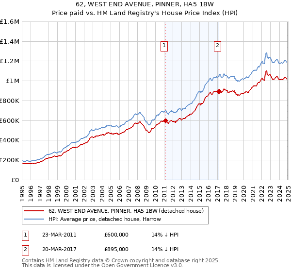 62, WEST END AVENUE, PINNER, HA5 1BW: Price paid vs HM Land Registry's House Price Index