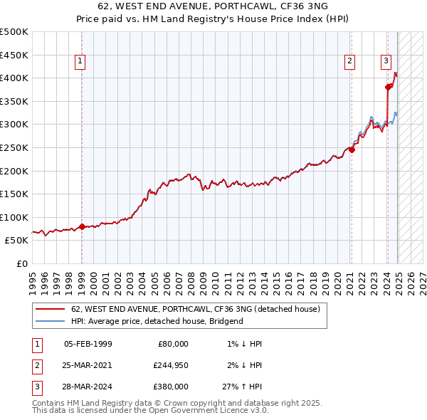 62, WEST END AVENUE, PORTHCAWL, CF36 3NG: Price paid vs HM Land Registry's House Price Index