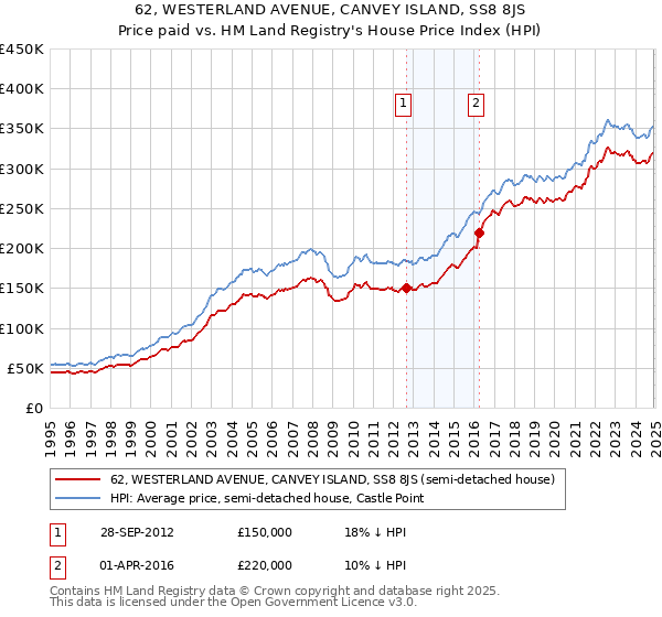 62, WESTERLAND AVENUE, CANVEY ISLAND, SS8 8JS: Price paid vs HM Land Registry's House Price Index