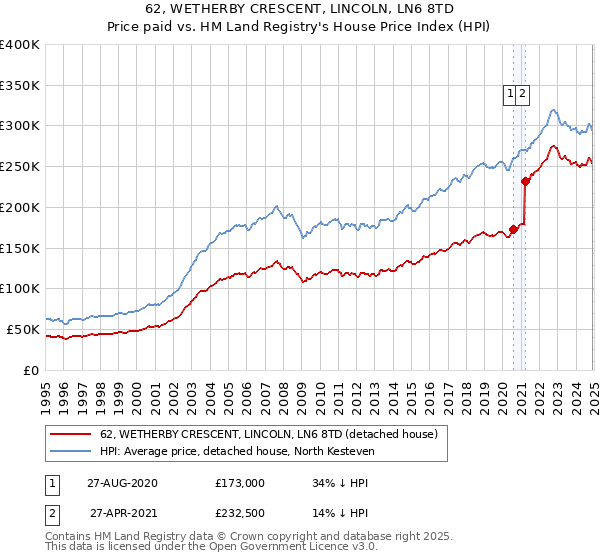 62, WETHERBY CRESCENT, LINCOLN, LN6 8TD: Price paid vs HM Land Registry's House Price Index