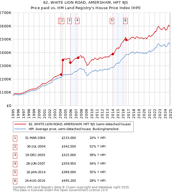 62, WHITE LION ROAD, AMERSHAM, HP7 9JS: Price paid vs HM Land Registry's House Price Index