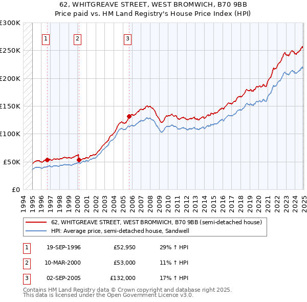 62, WHITGREAVE STREET, WEST BROMWICH, B70 9BB: Price paid vs HM Land Registry's House Price Index