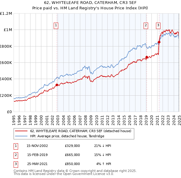 62, WHYTELEAFE ROAD, CATERHAM, CR3 5EF: Price paid vs HM Land Registry's House Price Index