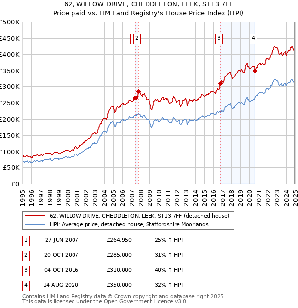 62, WILLOW DRIVE, CHEDDLETON, LEEK, ST13 7FF: Price paid vs HM Land Registry's House Price Index