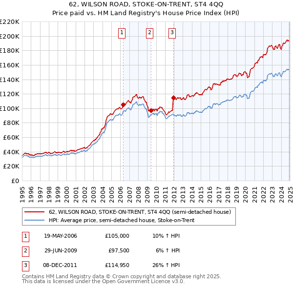 62, WILSON ROAD, STOKE-ON-TRENT, ST4 4QQ: Price paid vs HM Land Registry's House Price Index